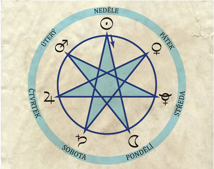 astrologie, magie, planety, znamení zvěrokruhu, zvěrokruh