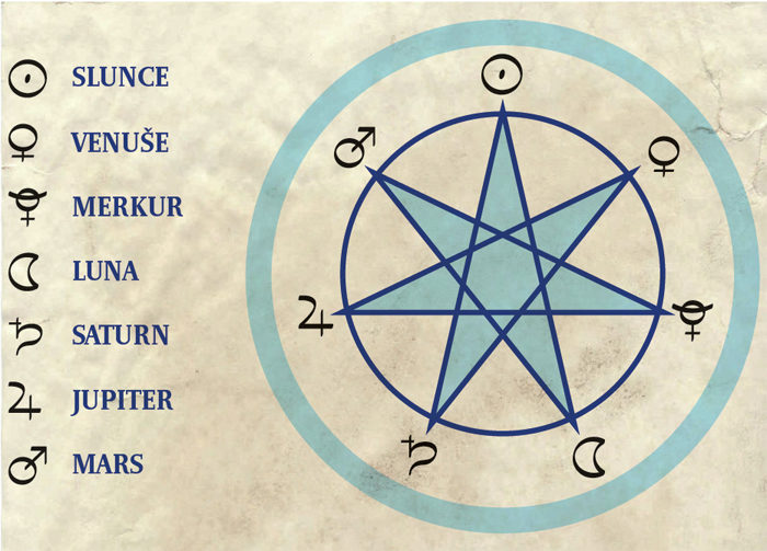 astrologie, magie, planety, znamení zvěrokruhu, zvěrokruh